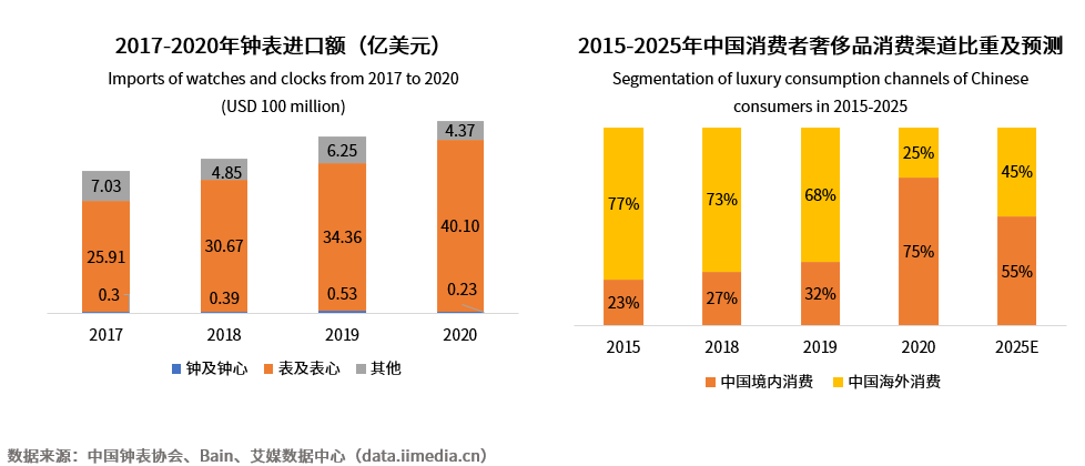 PG电子中国钟表行业消费升级需求放量领先中国钟表电商企业万表全球新布局(图2)