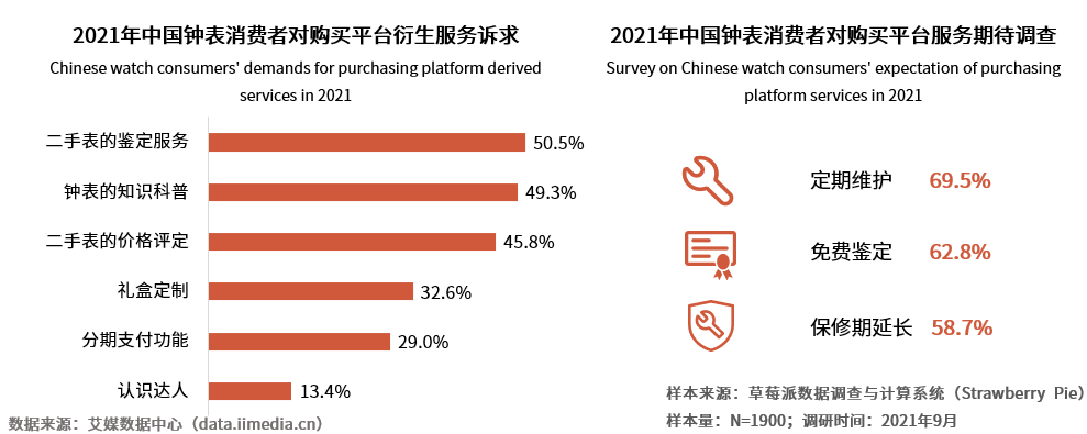 PG电子中国钟表行业消费升级需求放量领先中国钟表电商企业万表全球新布局(图5)