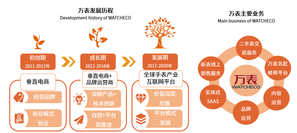 PG电子中国钟表行业消费升级需求放量领先中国钟表电商企业万表全球新布局(图7)