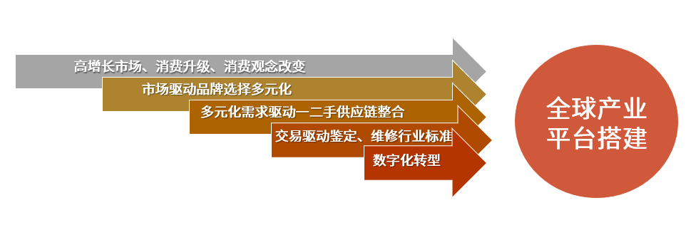 PG电子中国钟表行业消费升级需求放量领先中国钟表电商企业万表全球新布局(图8)