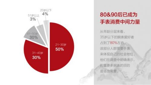 PG电子手表电商联合专业机构发布手表消费(图1)