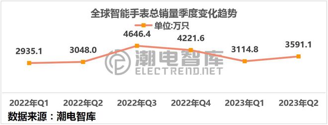 PG电子Q2出货回暖智能手表追350亿美元大市场(图1)