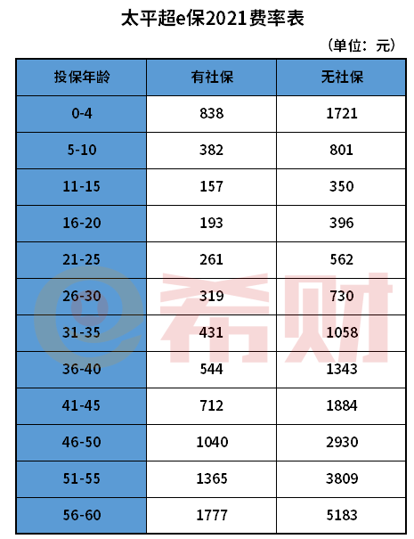 PG电子(中国)官方网站太平人寿超e保2021多少钱一年？（附费率表）(图2)