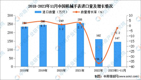 PG电子(中国)官方网站2023年1-11月中国机械手表进口数据统计分析：进口量(图1)