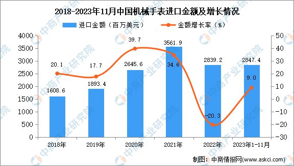 PG电子(中国)官方网站2023年1-11月中国机械手表进口数据统计分析：进口量(图2)