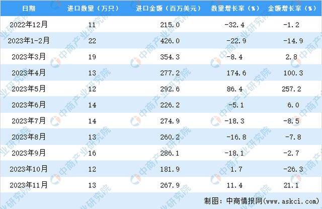 PG电子(中国)官方网站2023年1-11月中国机械手表进口数据统计分析：进口量(图3)