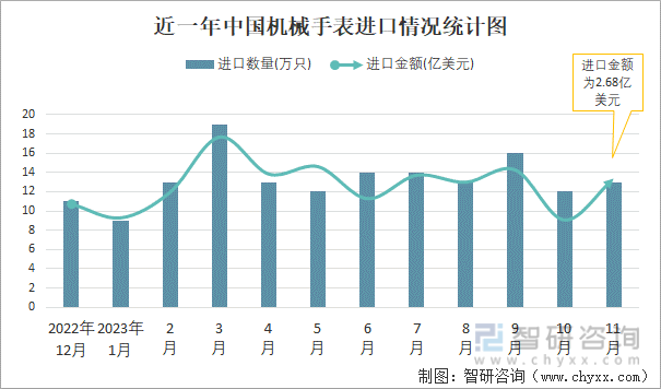 PG电子(中国)官方网站2023年11月中国机械手表进口数量和进口金额分别为13(图1)