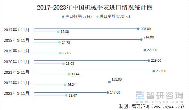 PG电子(中国)官方网站2023年11月中国机械手表进口数量和进口金额分别为13(图2)