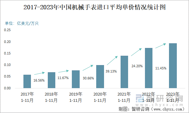 PG电子(中国)官方网站2023年11月中国机械手表进口数量和进口金额分别为13(图3)