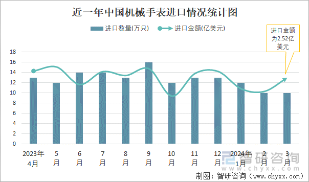 PG电子(中国)官方网站2024年3月中国机械手表进口数量和进口金额分别为10万(图1)