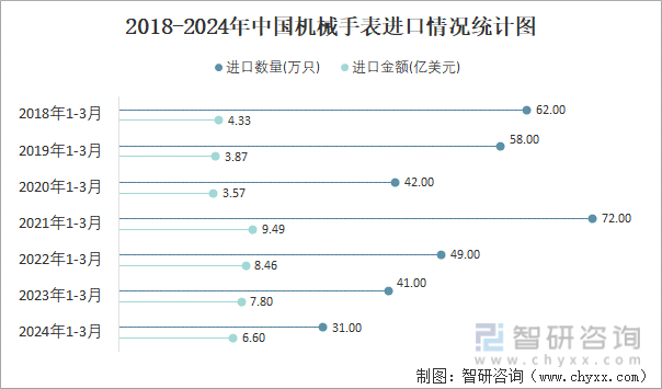 PG电子(中国)官方网站2024年3月中国机械手表进口数量和进口金额分别为10万(图2)