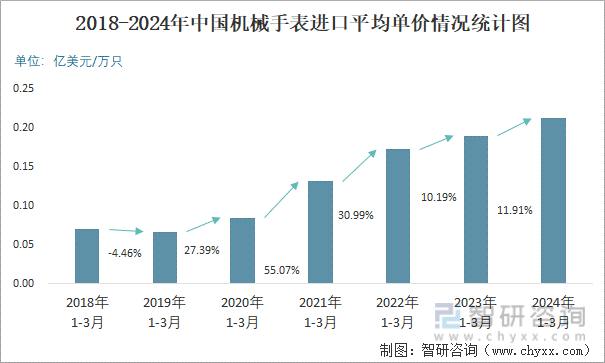 PG电子(中国)官方网站2024年3月中国机械手表进口数量和进口金额分别为10万(图3)