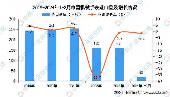 PG电子(中国)官方网站2024年1-2月中国机械手表进口数据统计分析：进口量2(图1)