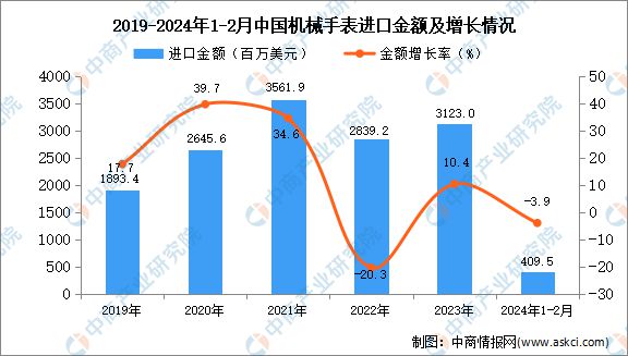 PG电子(中国)官方网站2024年1-2月中国机械手表进口数据统计分析：进口量2(图2)