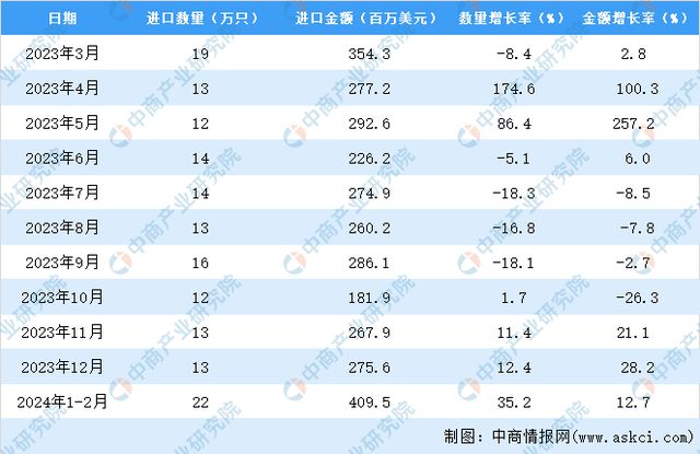 PG电子(中国)官方网站2024年1-2月中国机械手表进口数据统计分析：进口量2(图3)