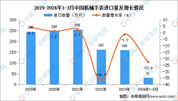 PG电子2024年1-3月中国机械手表进口数据统计分析：进口量同比下降226%(图1)