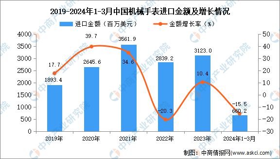 PG电子2024年1-3月中国机械手表进口数据统计分析：进口量同比下降226%(图2)