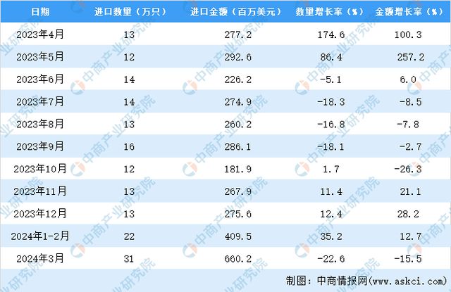 PG电子2024年1-3月中国机械手表进口数据统计分析：进口量同比下降226%(图3)