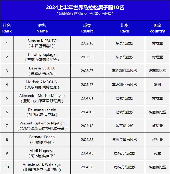 PG电子(中国)官方网站2024上半年世界马拉松男子10强及中国马拉松男子10强(图1)