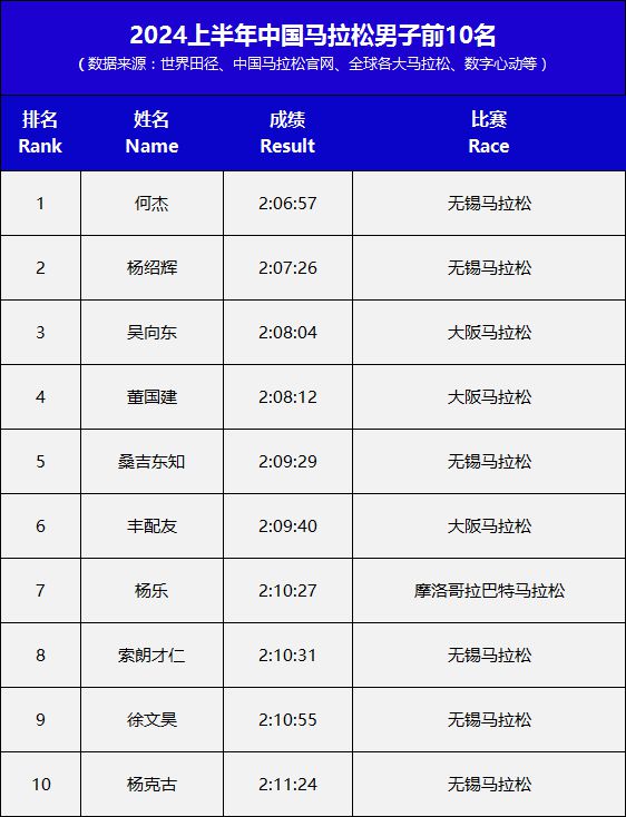 PG电子(中国)官方网站2024上半年世界马拉松男子10强及中国马拉松男子10强(图4)