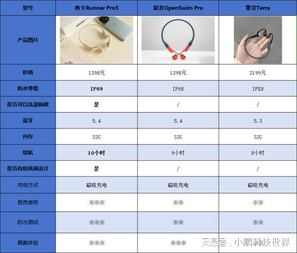 PG电子(中国)官方网站韶音和南卡、墨觉谁更好用？三款骨传导运动耳机横评对比(图15)