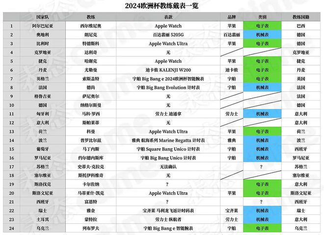 PG电子低至100人民币！欧洲杯24强教练都戴什么表盘点后我彻底惊了……(图22)