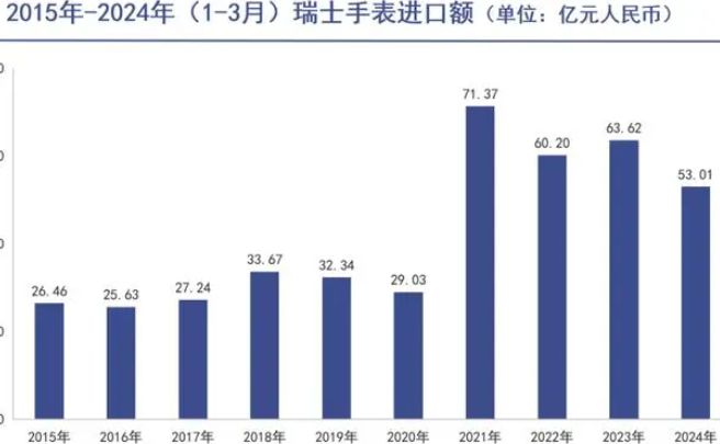 PG电子(中国)官方网站瑞士表不好卖了！单月销售下降超40%谁还会花几十万就为看(图5)