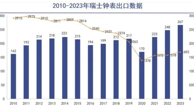 PG电子(中国)官方网站瑞士表不好卖了！单月销售下降超40%谁还会花几十万就为看(图9)