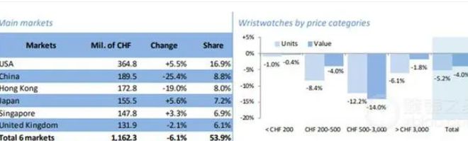 PG电子(中国)官方网站瑞士表不好卖了！单月销售下降超40%谁还会花几十万就为看(图12)