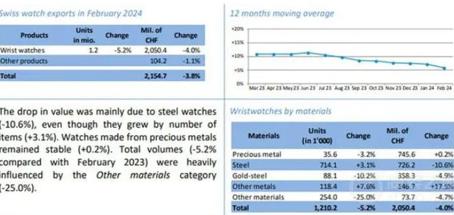 PG电子(中国)官方网站瑞士表不好卖了！单月销售下降超40%谁还会花几十万就为看(图13)