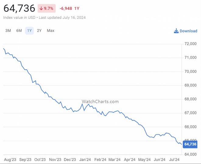 PG电子贵价表遇冷欧米茄上半年销售额大跌劳力士二手价一路下行(图5)