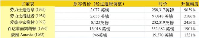 PG电子(中国)官方网站哪些古董表的价格最坚挺？Chrono24发布最新数据(图1)