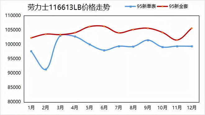 PG电子(中国)官方网站想投资手表却无从下手？先看这里丨2021年热门表款价格走(图8)