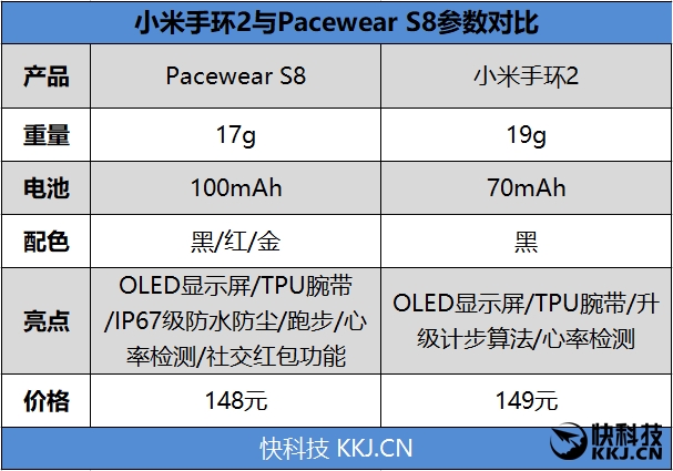 PG电子(中国)官方网站148元！腾讯首款运动手环评测：走路就给钱(图9)