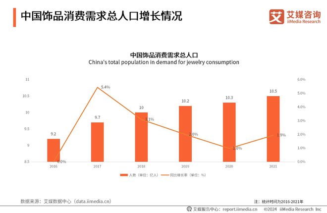 PG电子2023-2024年中国饰品产业发展状况与消费者行为变化监测调查报告(图4)