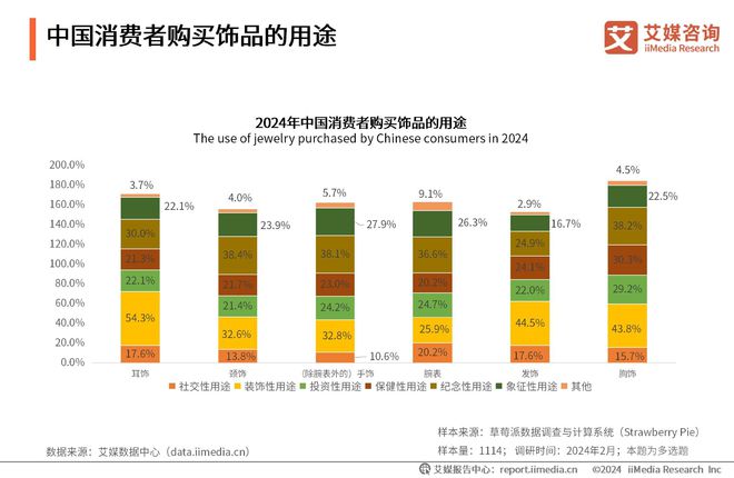 PG电子2023-2024年中国饰品产业发展状况与消费者行为变化监测调查报告(图5)