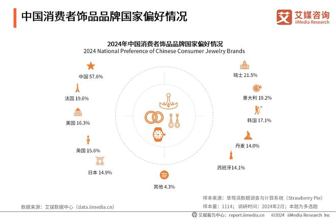 PG电子2023-2024年中国饰品产业发展状况与消费者行为变化监测调查报告(图6)