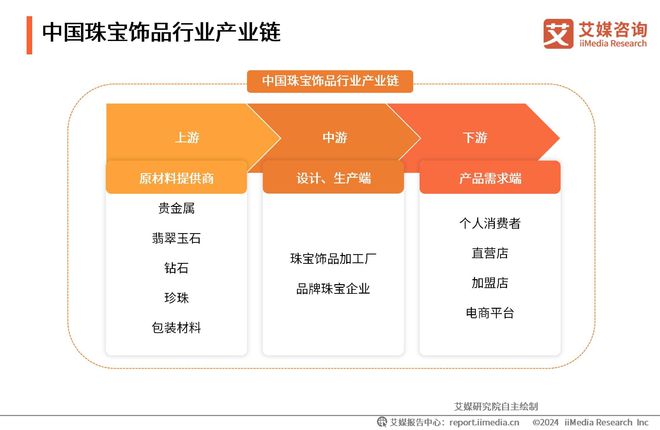 PG电子2023-2024年中国饰品产业发展状况与消费者行为变化监测调查报告(图10)