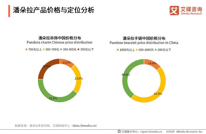 PG电子2023-2024年中国饰品产业发展状况与消费者行为变化监测调查报告(图16)