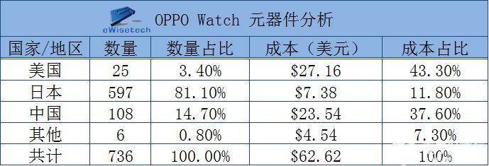 PG电子(中国)官方网站同被指与Apple Watch高度相似 OPPO Wat(图1)