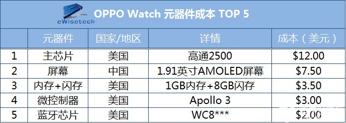 PG电子(中国)官方网站同被指与Apple Watch高度相似 OPPO Wat(图2)