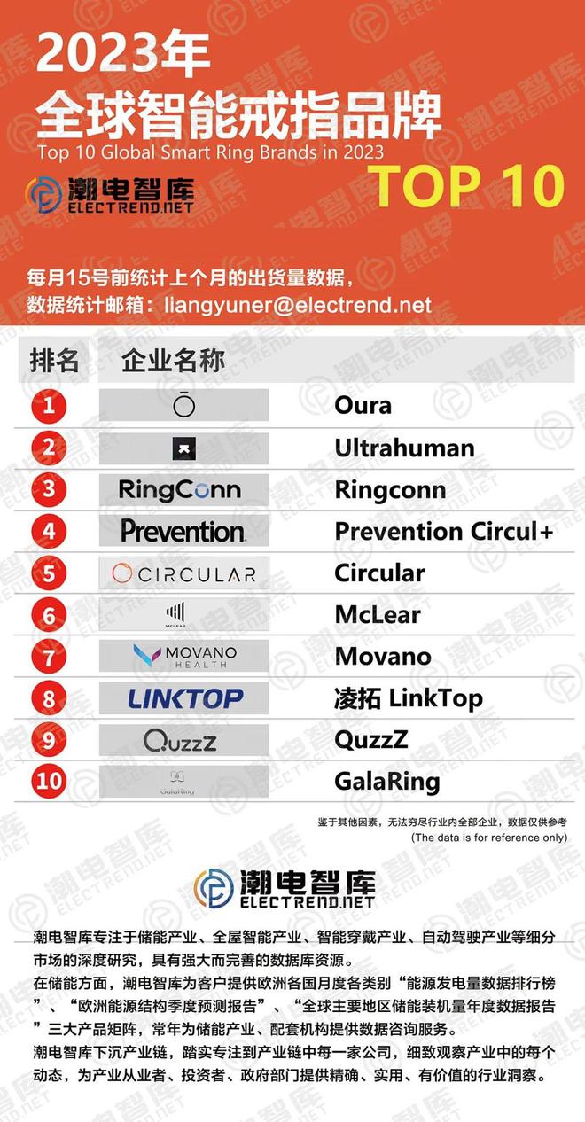 PG电子2023年全球最受关注的智能戒指TOP 10品牌排名揭晓(图1)