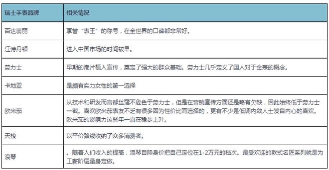 PG电子机械表行业现状 市场正面临第二轮挑战 我国成瑞士手表第一大客户(图8)