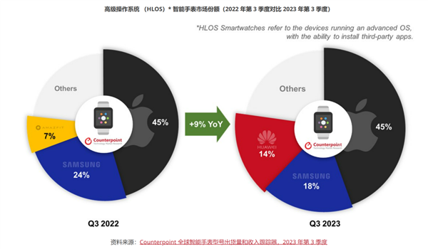 PG电子(中国)官方网站Counterpoint：2023年Q3全球智能手表出货(图1)