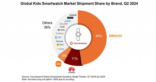 PG电子(中国)官方网站2024Q2全球儿童智能手表市场份额排名前三：小天才、华(图1)