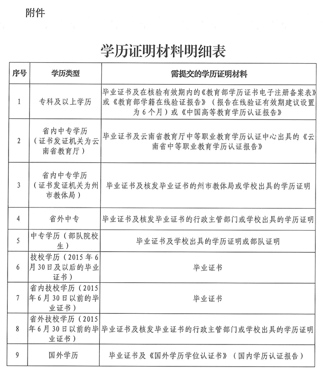 PG电子(中国)官方网站2024年云南二级建造师报名通知机考！报名时间3月12日(图3)