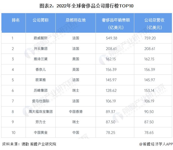 PG电子(中国)官方网站【行业深度】洞察2024：中国奢侈品行业竞争格局及市场份(图2)