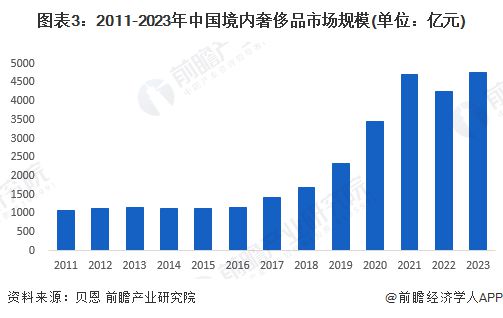 PG电子(中国)官方网站【行业深度】洞察2024：中国奢侈品行业竞争格局及市场份(图3)