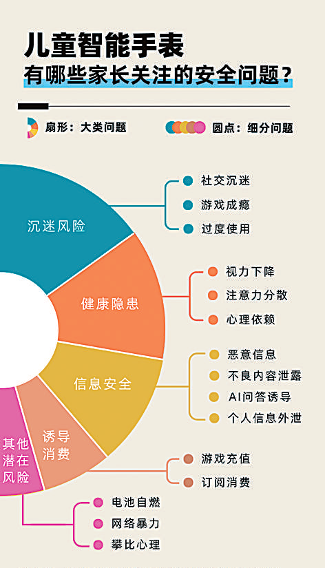 PG电子(中国)官方网站如何更好守护孩子“腕上安全”——当前儿童智能手表使用现状(图3)