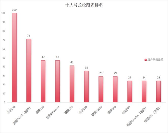 PG电子闭眼入 热门跑表佳明 165245255 功能实测对比(图1)